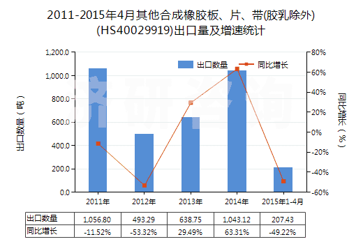 2011-2015年4月其他合成橡膠板、片、帶(膠乳除外)(HS40029919)出口量及增速統(tǒng)計(jì)